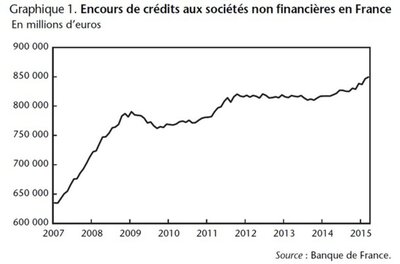 La crise financière et les défis économiques en France : une situation inquiétante